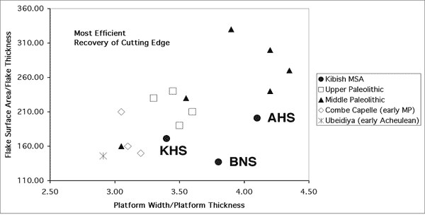 Figure 3.3 - Scatterplot of mean values for flake surface area/flake thickness ratio (FSA/T) and the striking platform width/striking platform thickness ratio (PW/PT) for flakes from Lower, Middle and Upper Paleolithic assemblages (modified from Dibble (1997: 170, Fig. 21)).