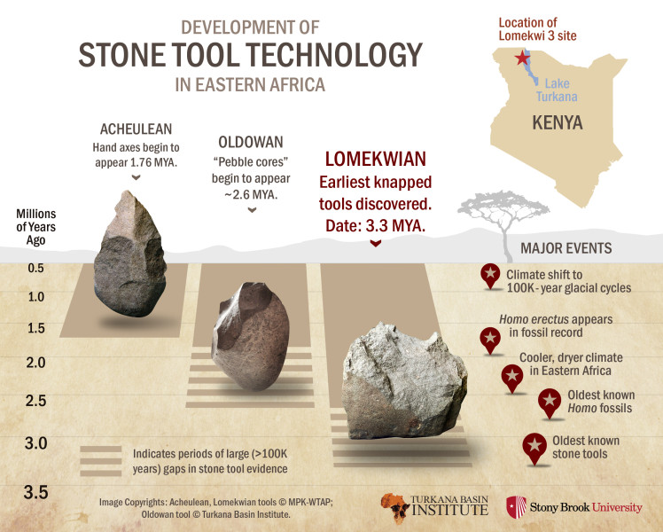stone tools infographic 5-20-15