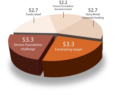 Figure 1: TBI Fundraising & Funding, 6/2005 to 6/2010.