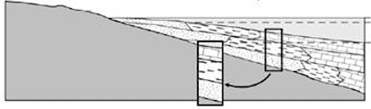 Walther's law: Note similarities in vertical distribution and lateral distribution of sediments